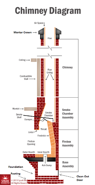 Your Smoke Chamber & Why it Matters
